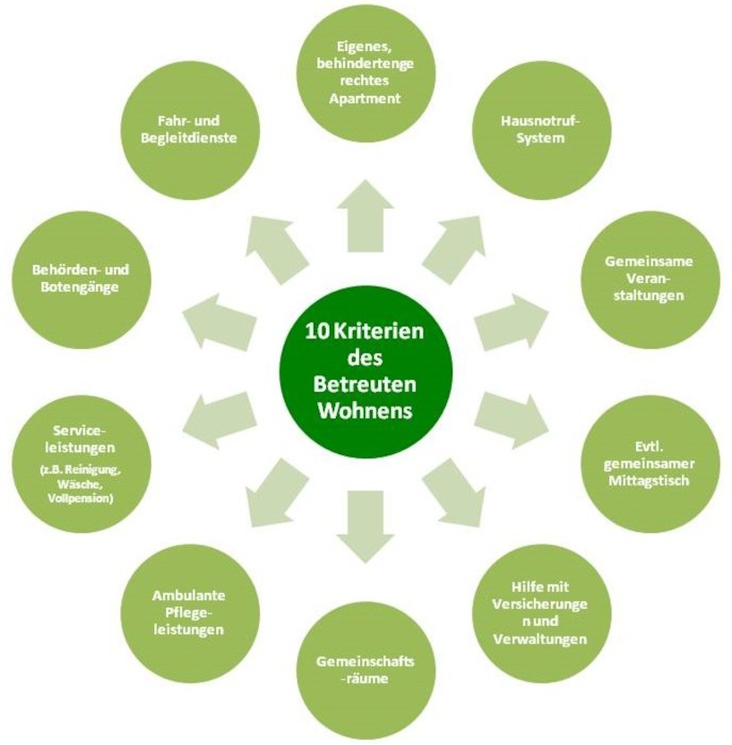 10 Kriterien des Betreuten Wohnens Pflege, Betreutes Wohnen